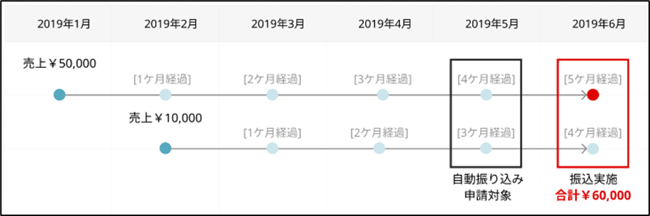 売上の預かり期限はどのようになっていますか？ – InFRAME | ヘルプページ